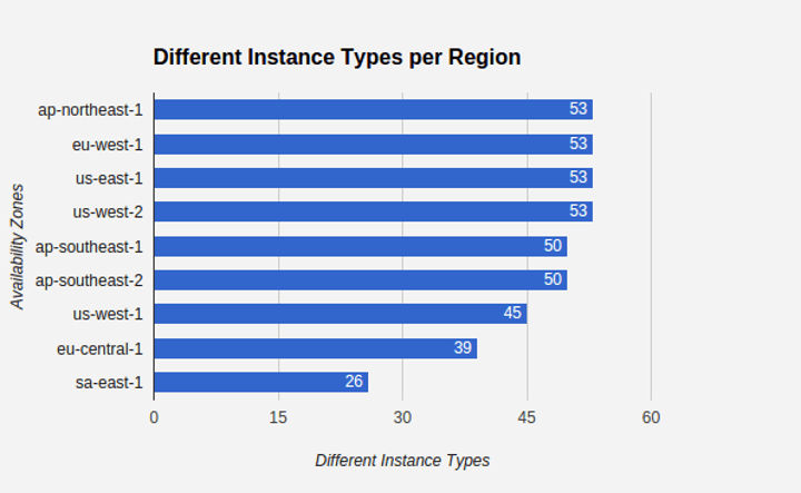 EC2 Instance Types